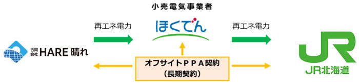 オフサイトPPAのスキーム図