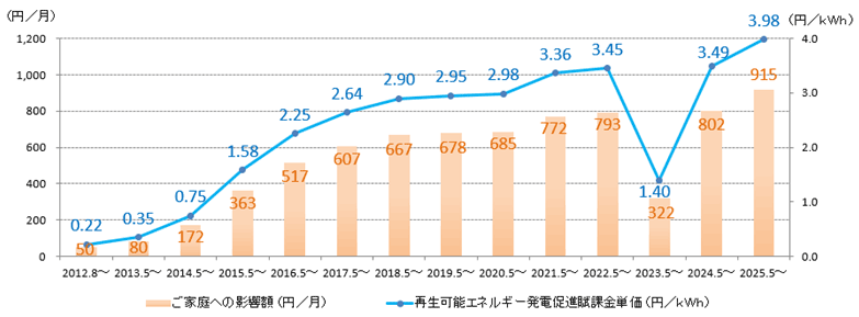 再生可能エネルギー発電促進賦課金の推移