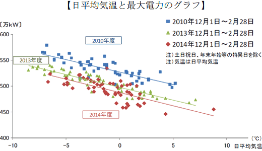 日平均気温と最大電力のグラフ