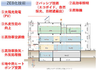 主なZEB化技術