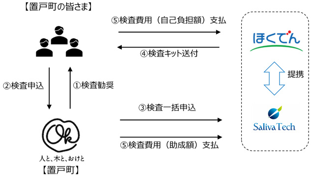 提供イメージ（申込～検査）