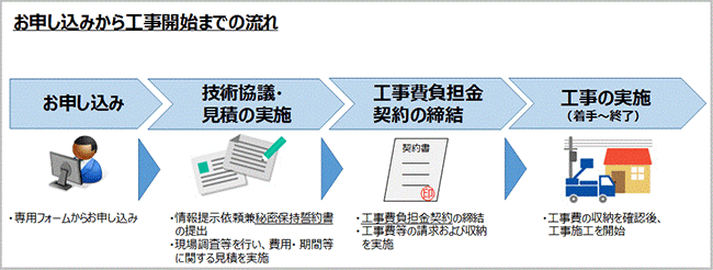 お申し込みから工事開始までの流れ