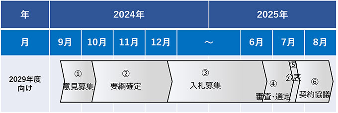 2029年度向けブラックスタート機能公募スケジュール