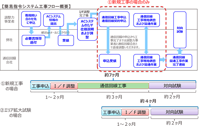 簡易指令システム工事フロー概要