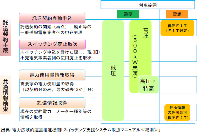 スイッチング支援システムの対象範囲