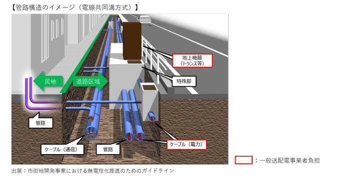 管路構造のイメージ（電線共同溝方式）