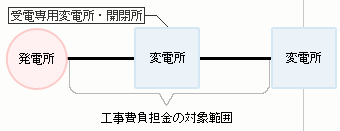 発電所から専用ではない変電所・開閉所