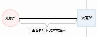 発電所から当社変電所または開閉所