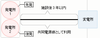 後発電源が電源線の全部を共用