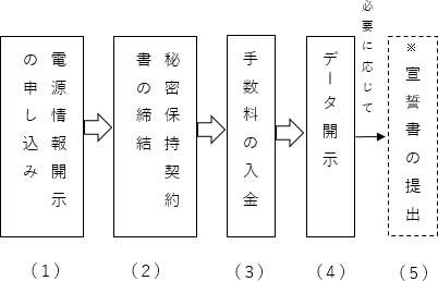 開示までのフロー