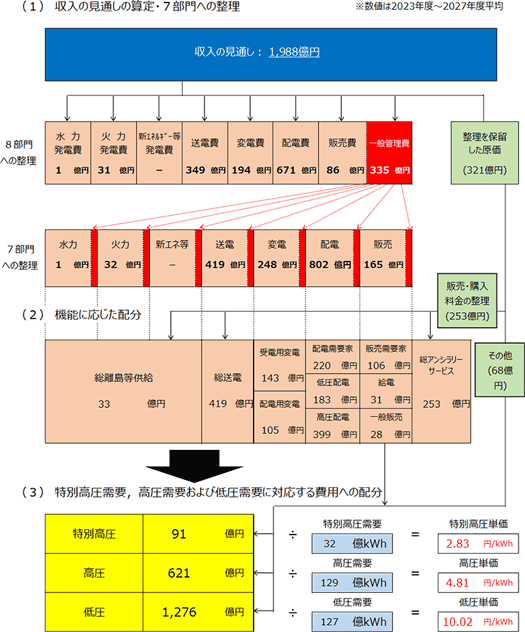 託送料金の算定プロセス