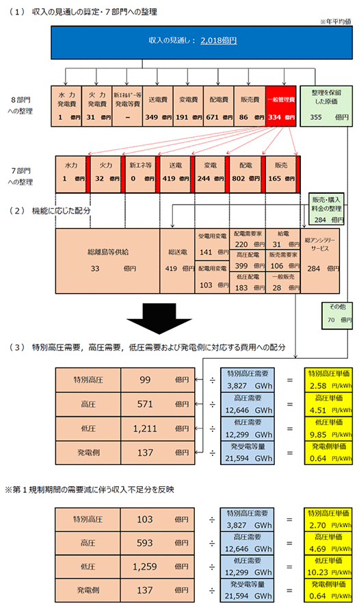託送料金の算定プロセス