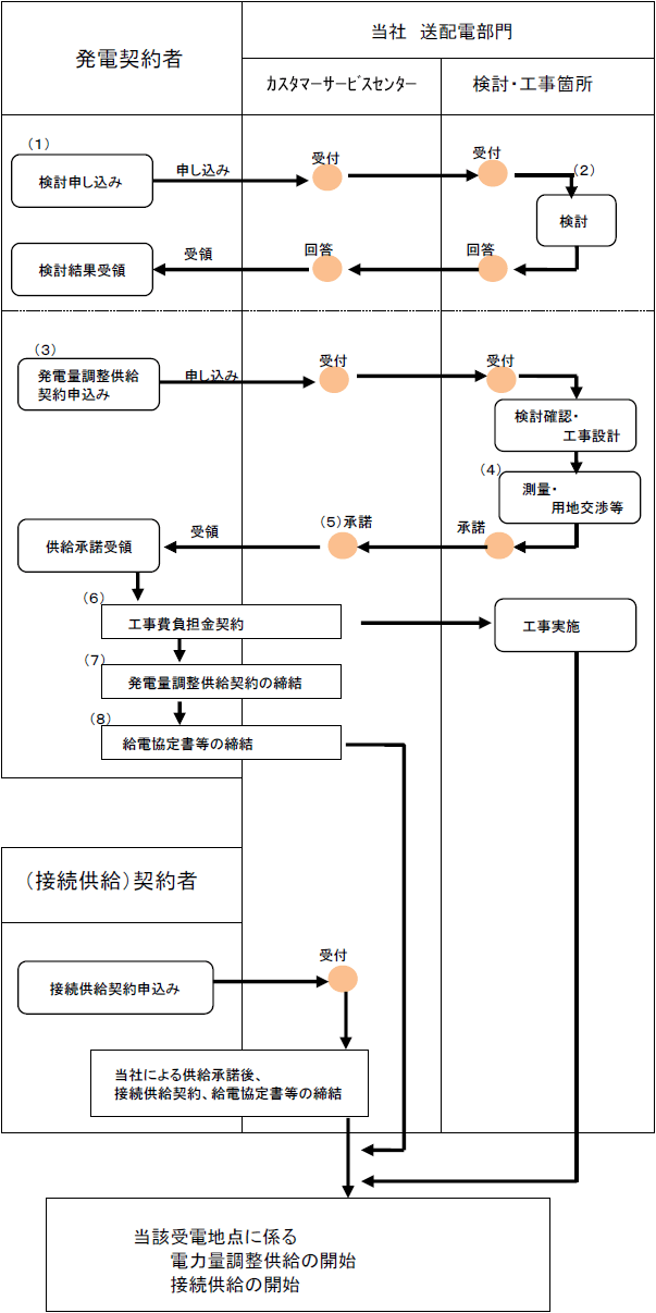 発電量調整供給開始までのフロー