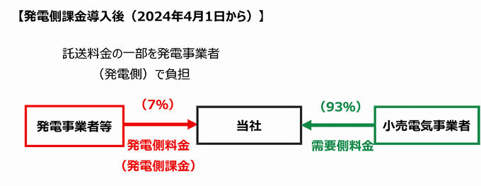 発電側課金導入後（2024年4月1日から）