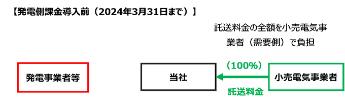 発電側課金導入前（2024年3月31日まで）