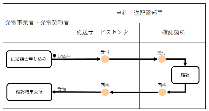 供給照会（任意）に関するフロー