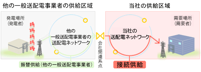 他の一般送配電事業者の供給区域内の発電場所から、当社の供給区域内の需要場所へ供給される場合