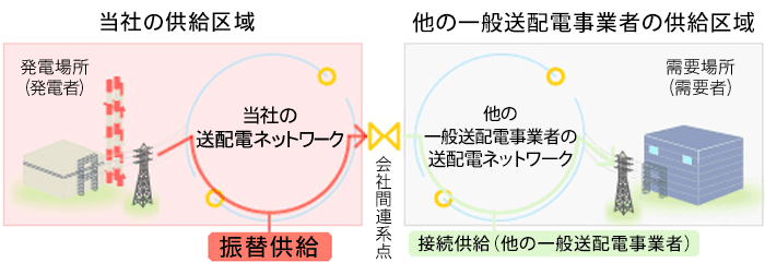 当社の供給区域内の発電場所から、他の一般送配電事業者の供給区域内の需要場所へ供給される場合