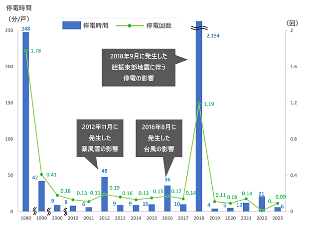 お客さま一戸当たりの年間停電時間・回数の推移グラフ