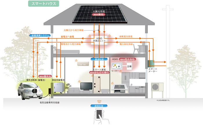 スマートハウスのイメージ図