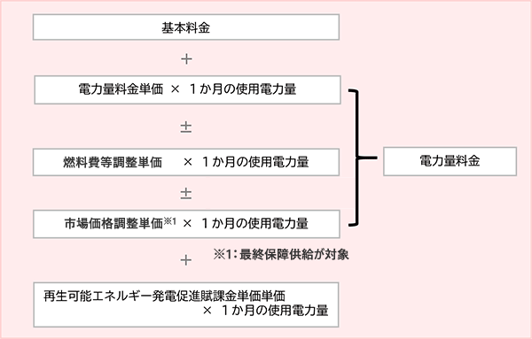 電気料金の計算