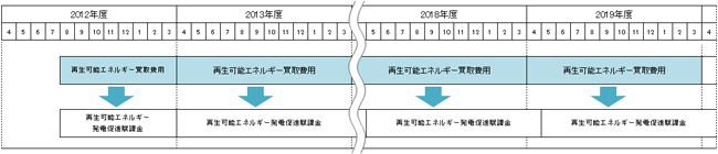 再生可能エネルギー発電促進賦課金の算定スケジュール（イメージ）