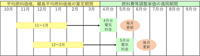 平均燃料価格の算定期間と適用する電気料金のイメージ