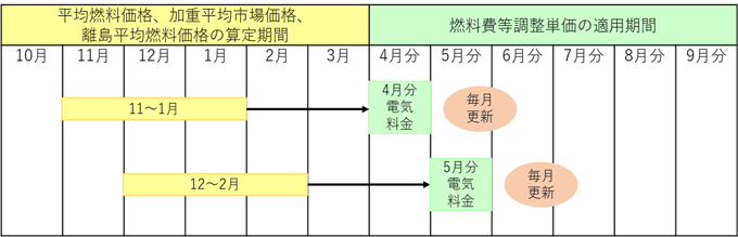 平均燃料価格の算定期間と適用する電気料金のイメージ