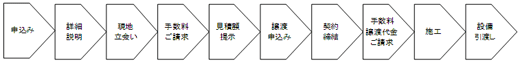 申し込みから設備引渡しまでのスケジュール