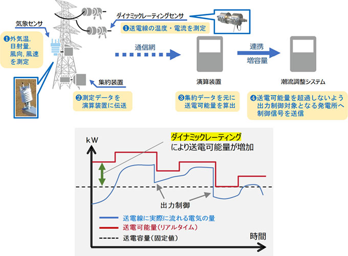 ダイナミックレーティングシステムのイメージ図
