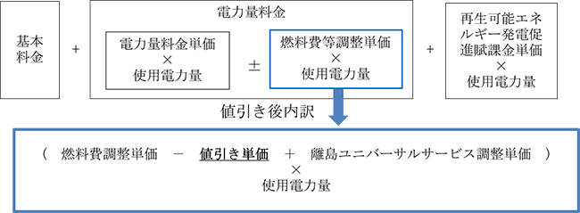 電気料金値引きのイメージ（従量制契約のお客さま）