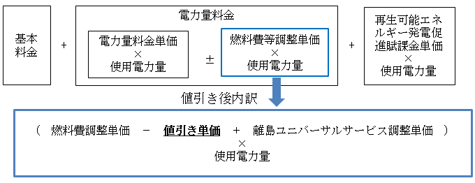 電気料金値引きのイメージ（低圧の従量制契約のお客さま）