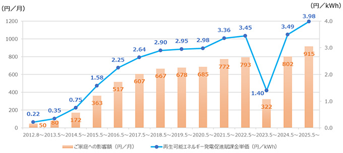再生可能エネルギー発電促進賦課金の推移