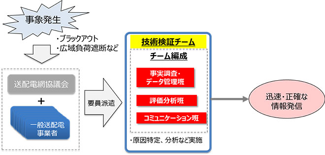 技術検証チームの体制