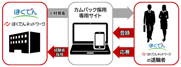 カムバック採用専用サイトイメージ