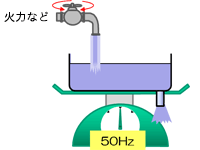 流入量(供給)=流出量(需要)の場合