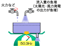 流入量(供給)>流出量(需要)の場合
