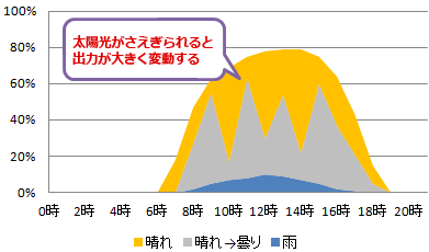 太陽光発電の出力変動イメージ