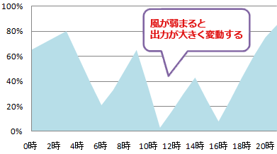 風力発電の出力変動イメージ