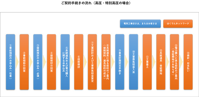 ご契約手続きの流れ