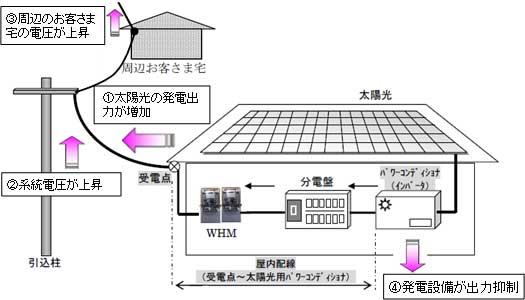 電圧上昇抑制機能の動作イメージ