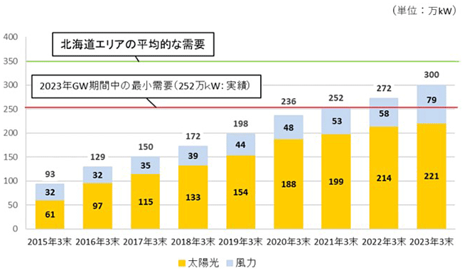 北海道エリアの電力需要に対する太陽光・風力発電の導入量
