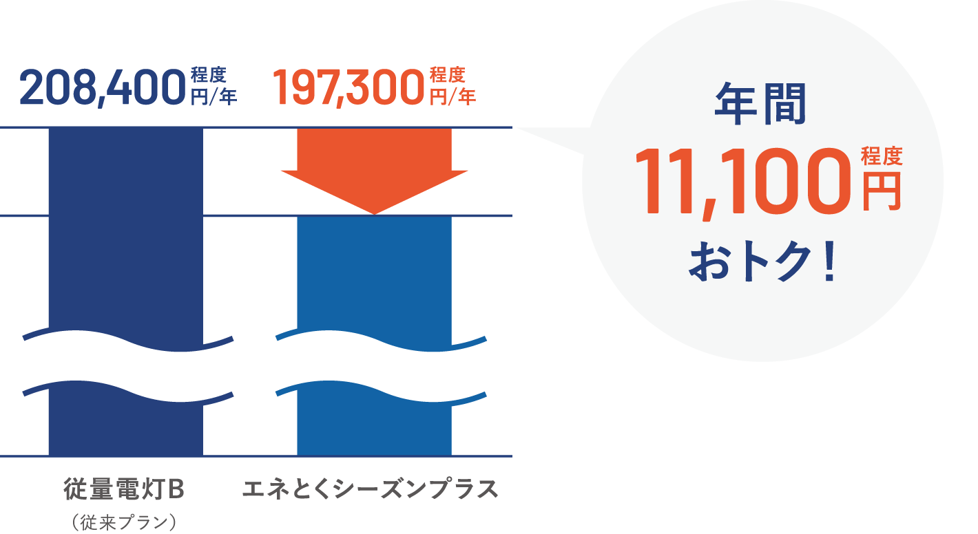 年間11,100円程度おトク！