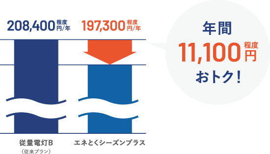 年間11,100円程度おトク！