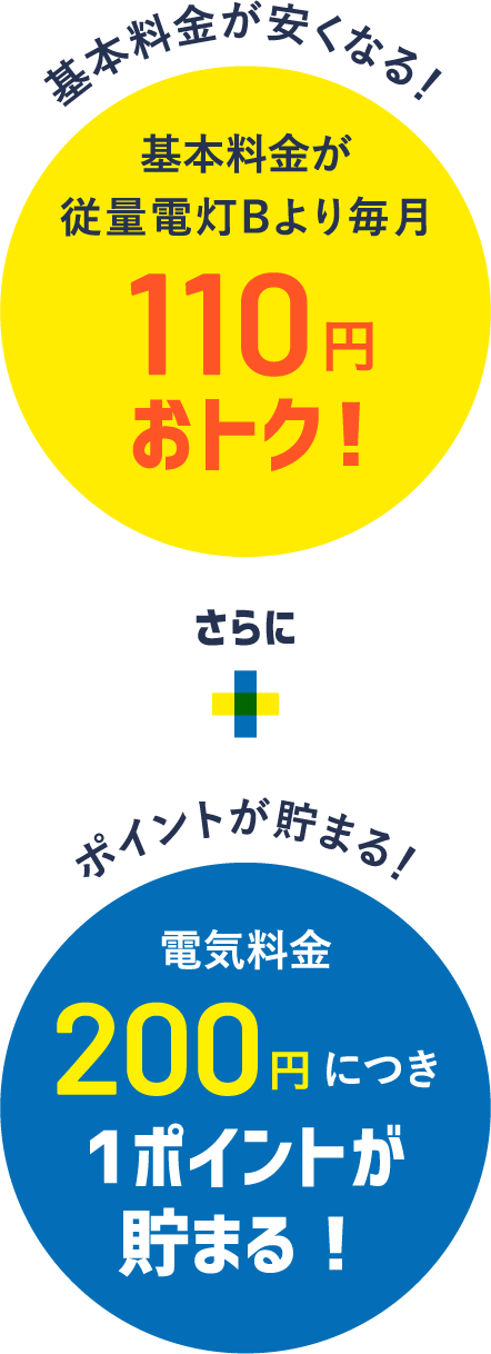 基本料金が従量電灯Bより毎月110円おトク！さらに電気料金200円につき1ポイントが貯まる！