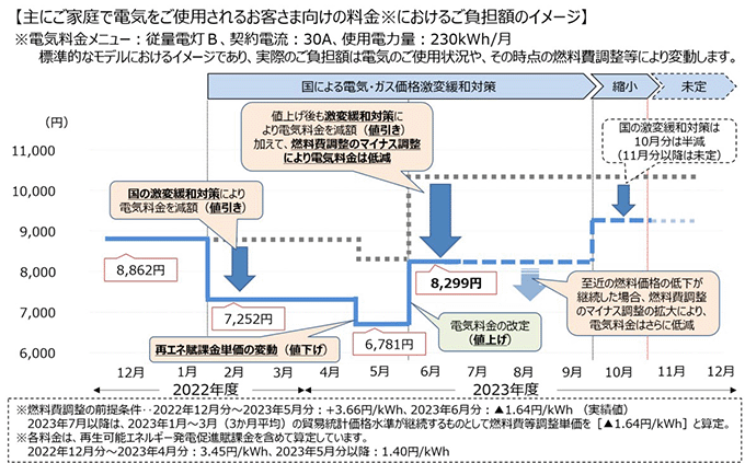 料金(従量電灯B、30A、230kWh)のご負担のイメージ(税込)