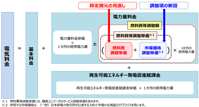 燃料費調整制度の見直し