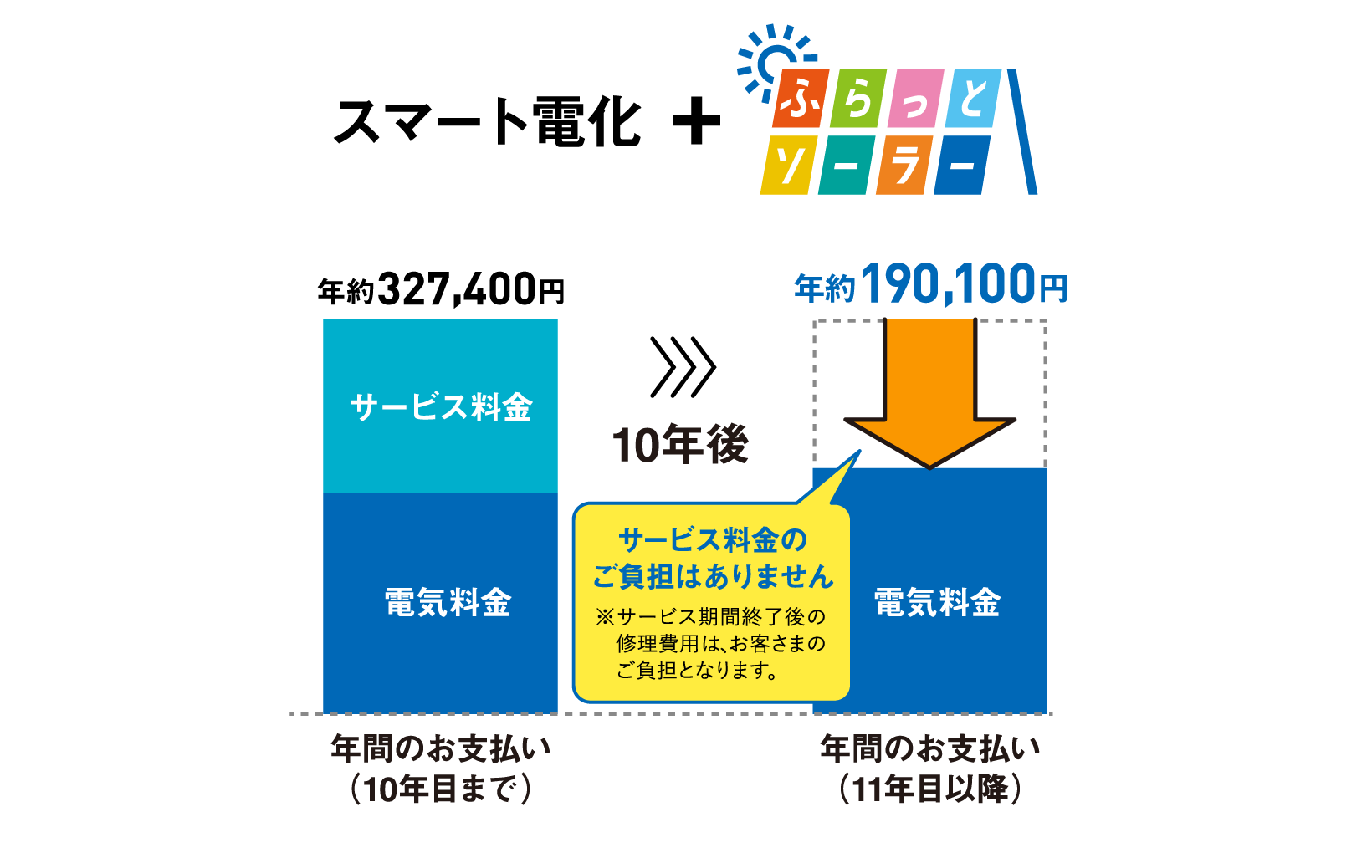 スマート電化＋ふらっとソーラー