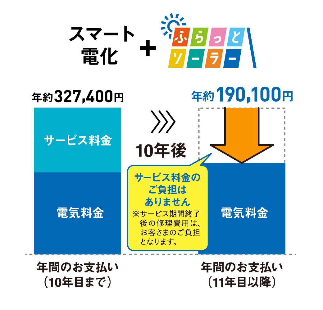 スマート電化＋ふらっとソーラー