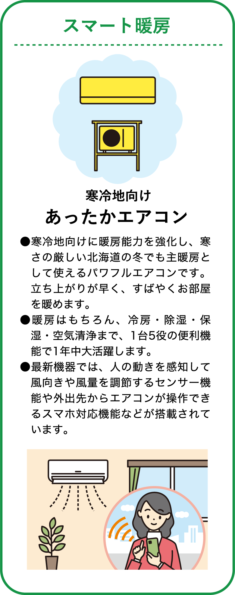 スマート暖房（寒冷地向けあったかエアコン）についての説明図